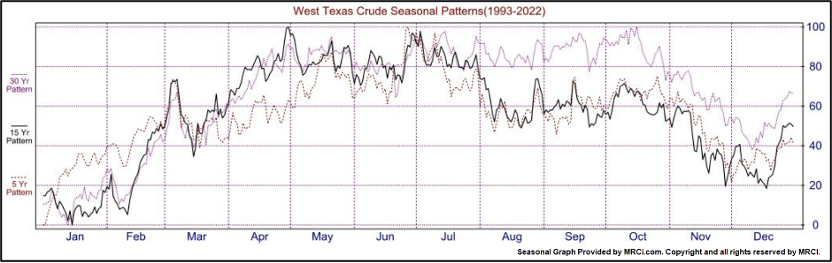 Crude oil seasonality