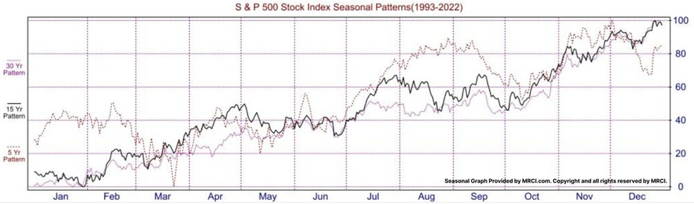 E-mini S&P 500 futures seasonality patterns