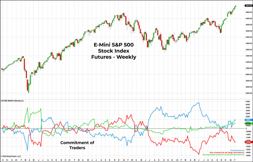 E-mini S&P 500 Stock Index Futures - Weekly