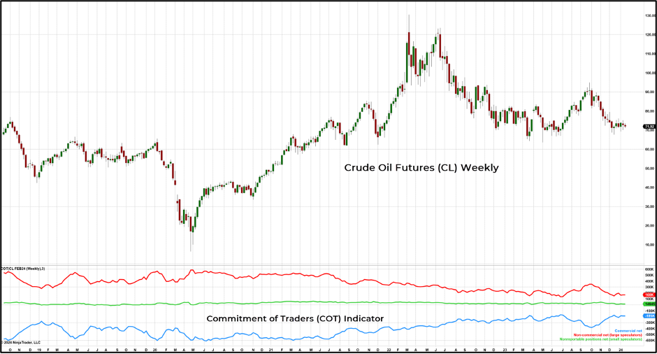 Crude oil COT