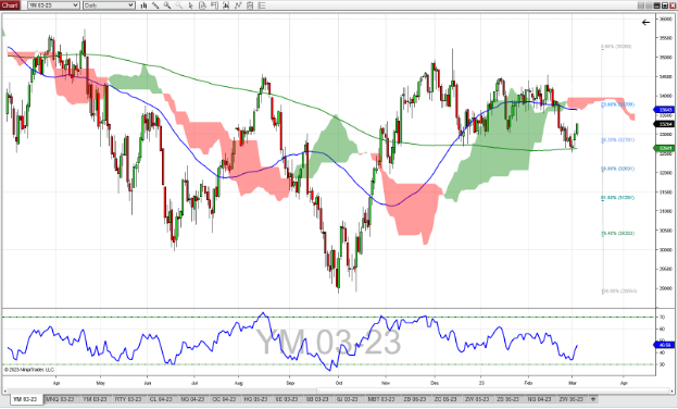 E-Mini-Dow-Jones-Future_3-6-23.png