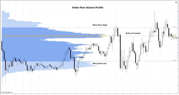 Order flow volume profile (volume at price).