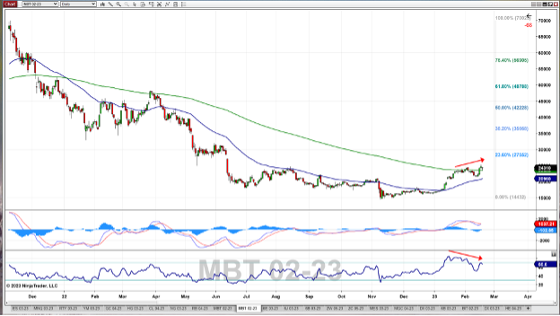 Micro-Bitcoin-Futures-Daily-Chart_2-20-23-1.png