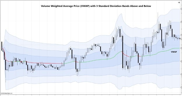 Order flow VWAP with standard deviation levels.