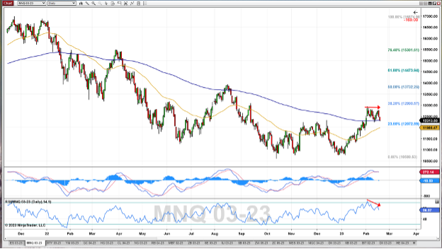 Micro-NASDAQ-100-Futures-Daily-Chart_2-20-23.png