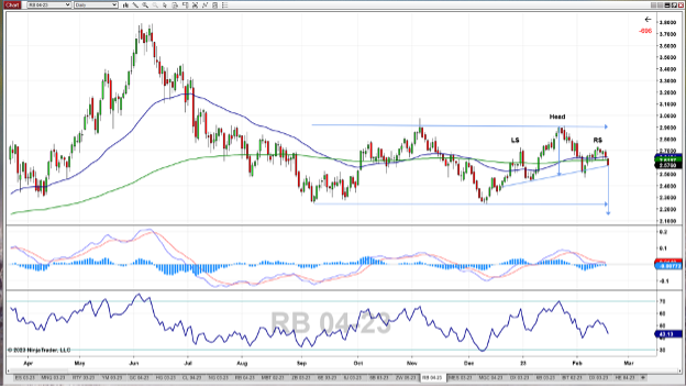 RBOB-Gasoline-Future-Daily-Chart_2-20-23.png