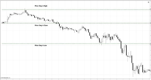 Previous day’s High, Low and Close.