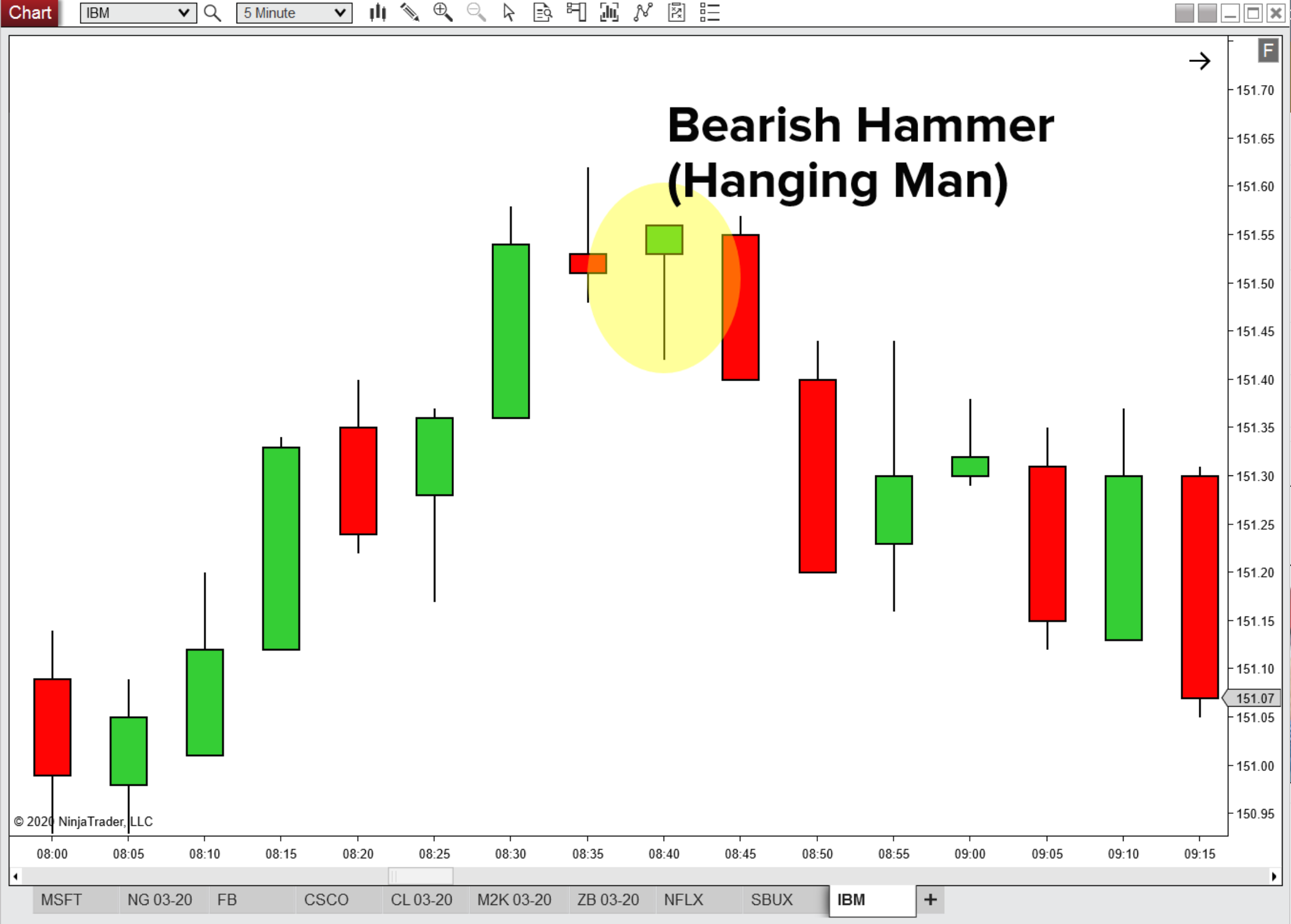 IBM-bearish-hammer-hanging-man.png