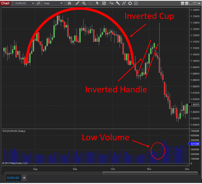 Discover your favorite brand Inverted Cup And Handle Pattern: How to Trade,  cup handle