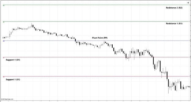 Pivots for support and resistance levels.