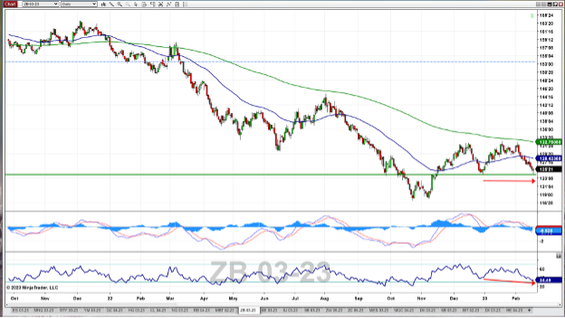 30-Year-Treasury-Bond-Futures-Daily-Chart_2-20-23.png