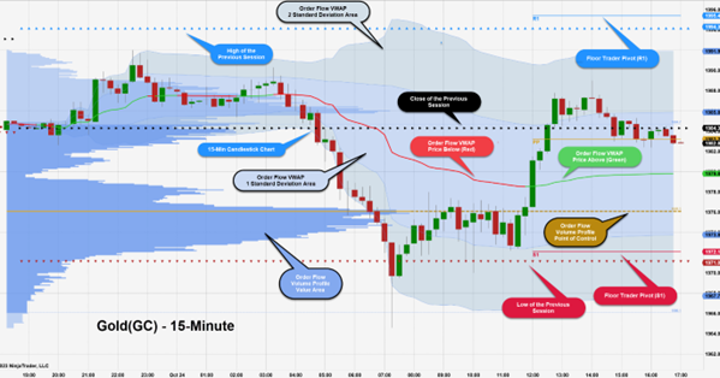 Example of an intraday 15-minute gold chart with these indicators applied