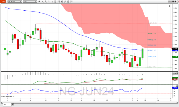 Natural gas futures