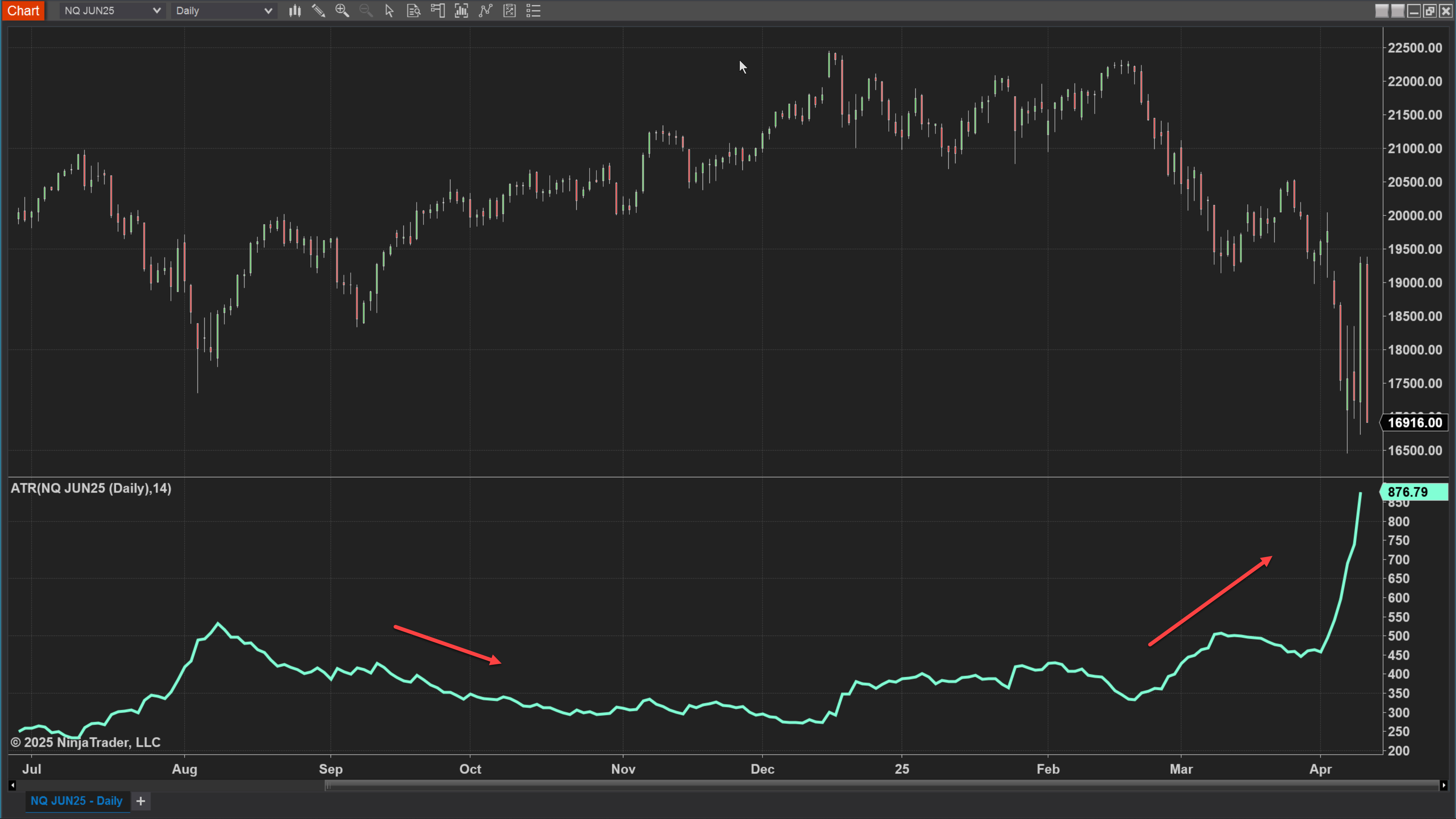 Average true range (ATR) displayed as a line graph beneath a futures price chart in NinjaTrader, showing how ATR measures market volatility.