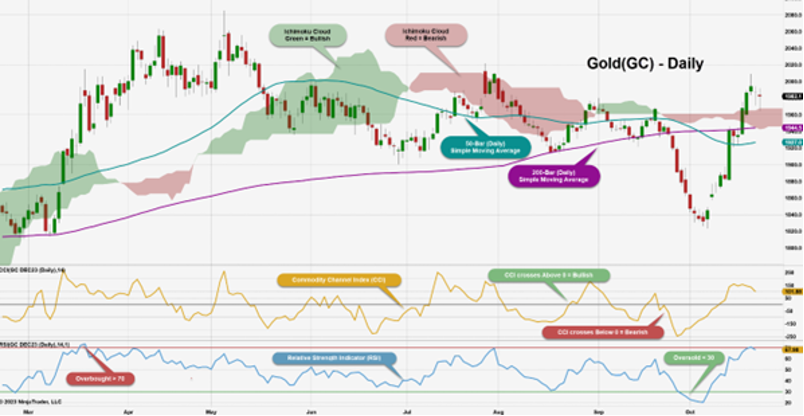 Figure 2: Example of a daily gold chart with these indicators applied: Ichimoku Cloud, 50- and 200-day simple moving averages, CCI, and RSI.