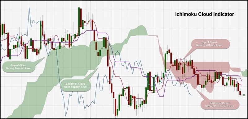 Using the Ichimoku Cloud in Futures Trading | NinjaTrader