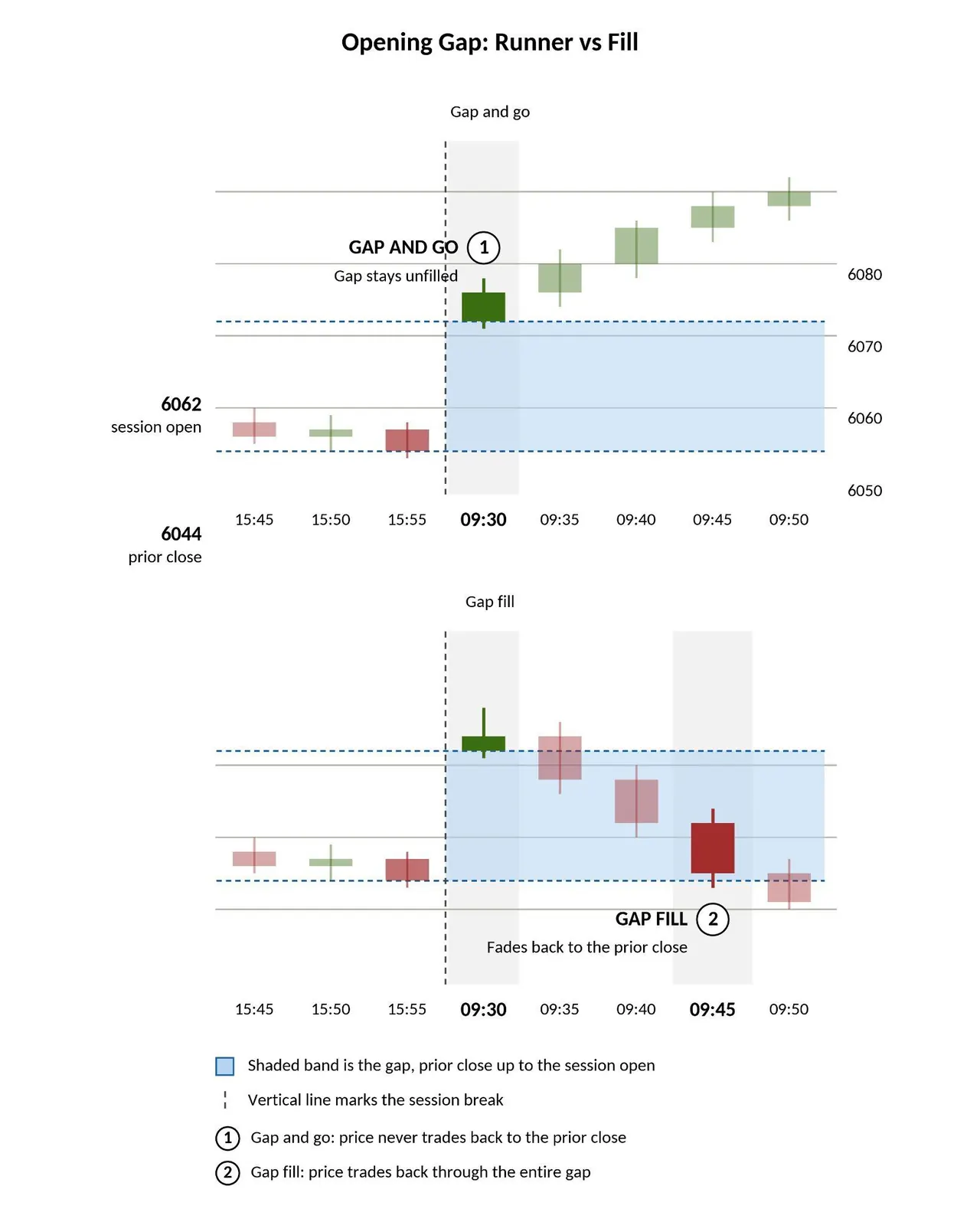 Opening gap on a daily futures chart