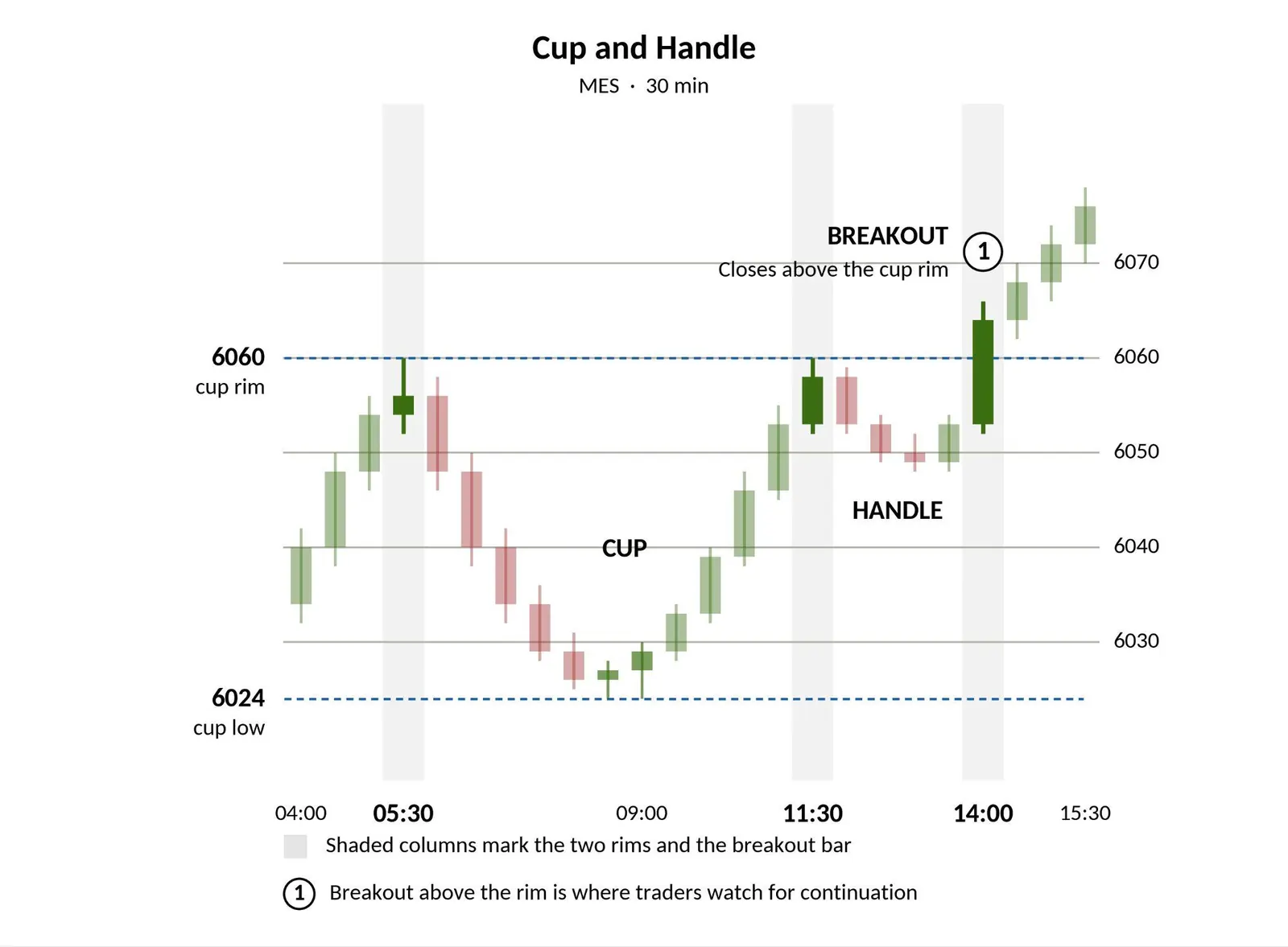 A cup and handle formation