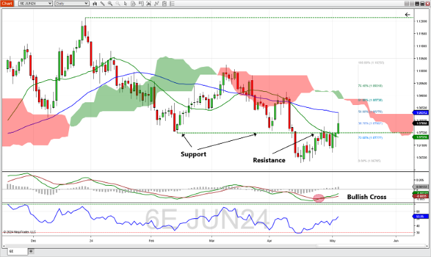 Euro FX futures