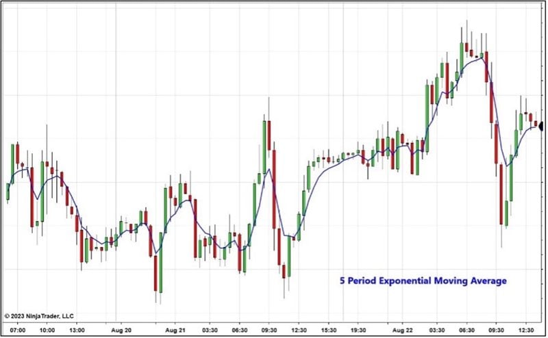 Moving Averages