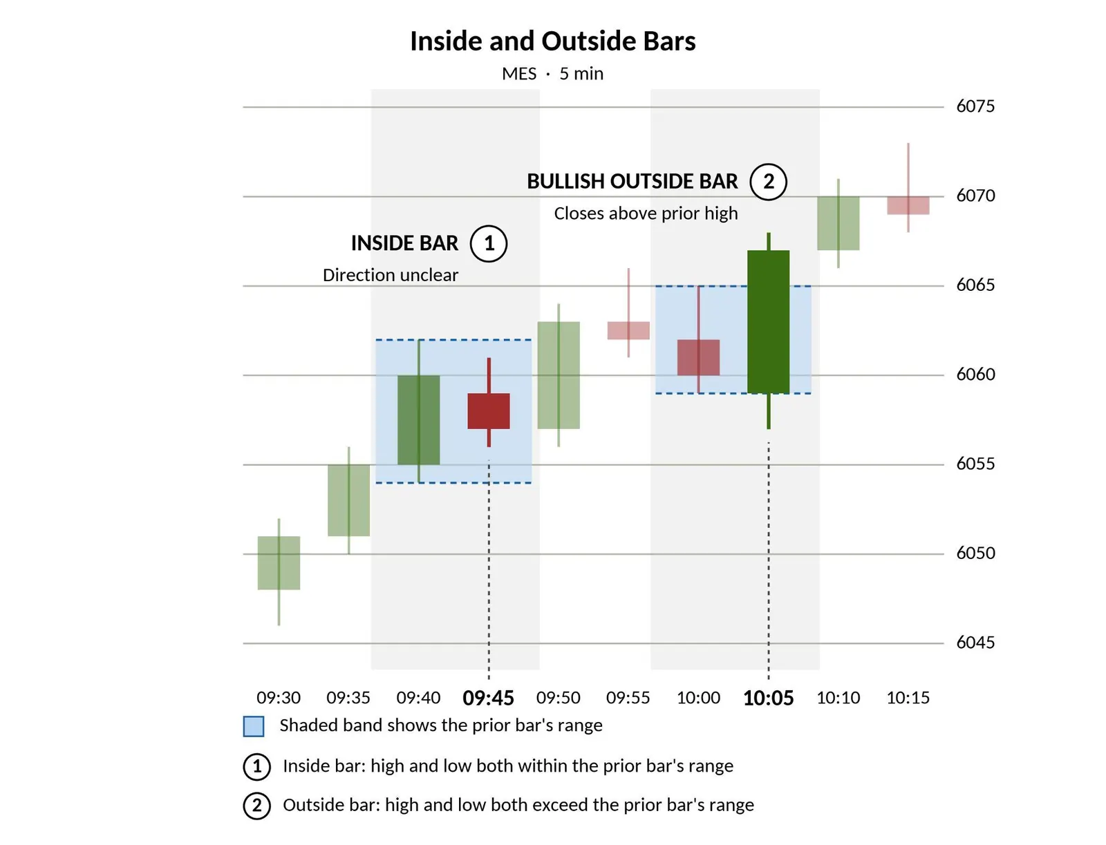 Inside outside bars futures chart