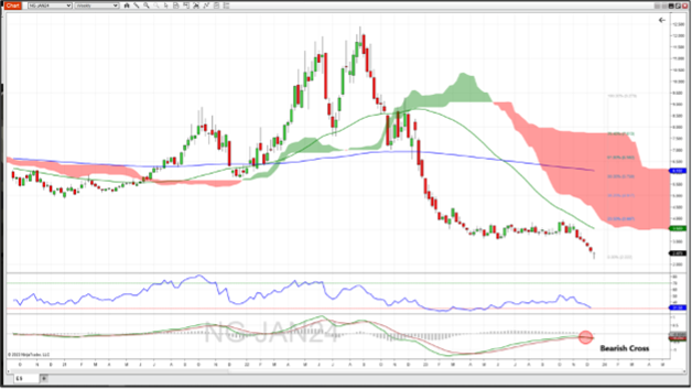 Futures Trading Outlook: Natural Gas Futures in Bearish Trend | NinjaTrader