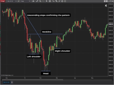 head and shoulders chart pattern of s&p 500