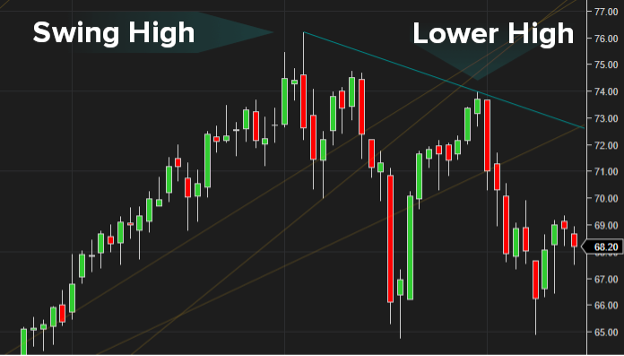 TrendLines Indicator indicating Swing High and Lower High