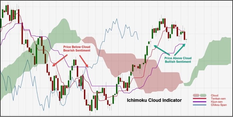 Using the Ichimoku Cloud in Futures Trading | NinjaTrader