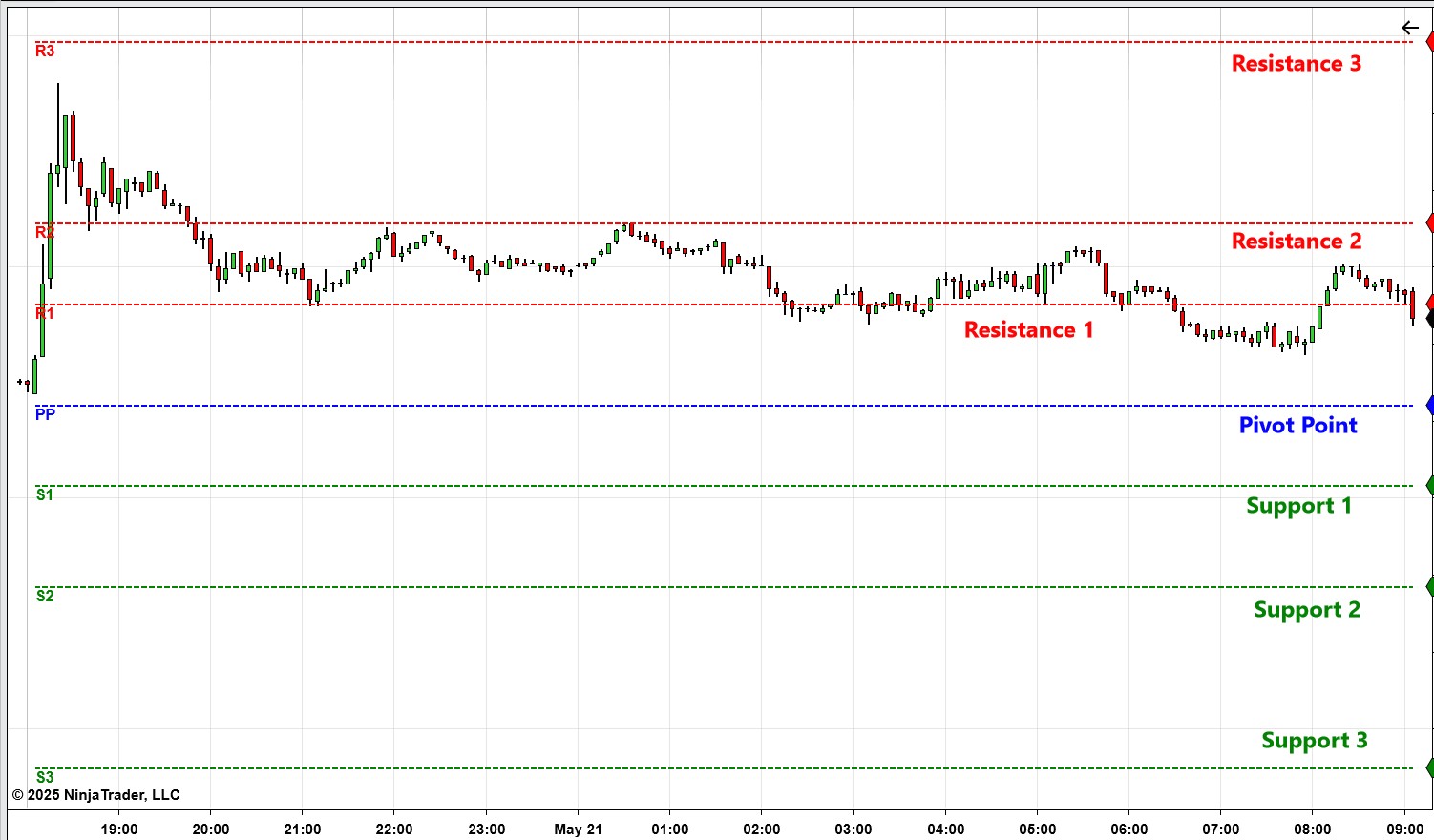 Pivot points with additional levels shown