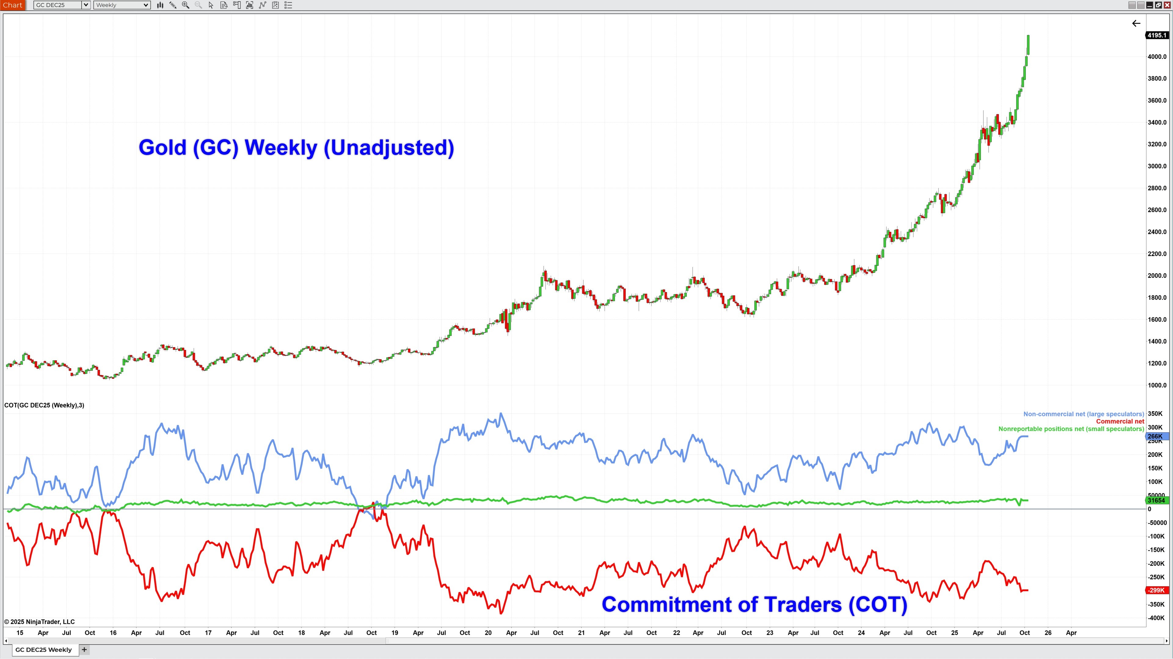 Commitment of Traders Gold Chart