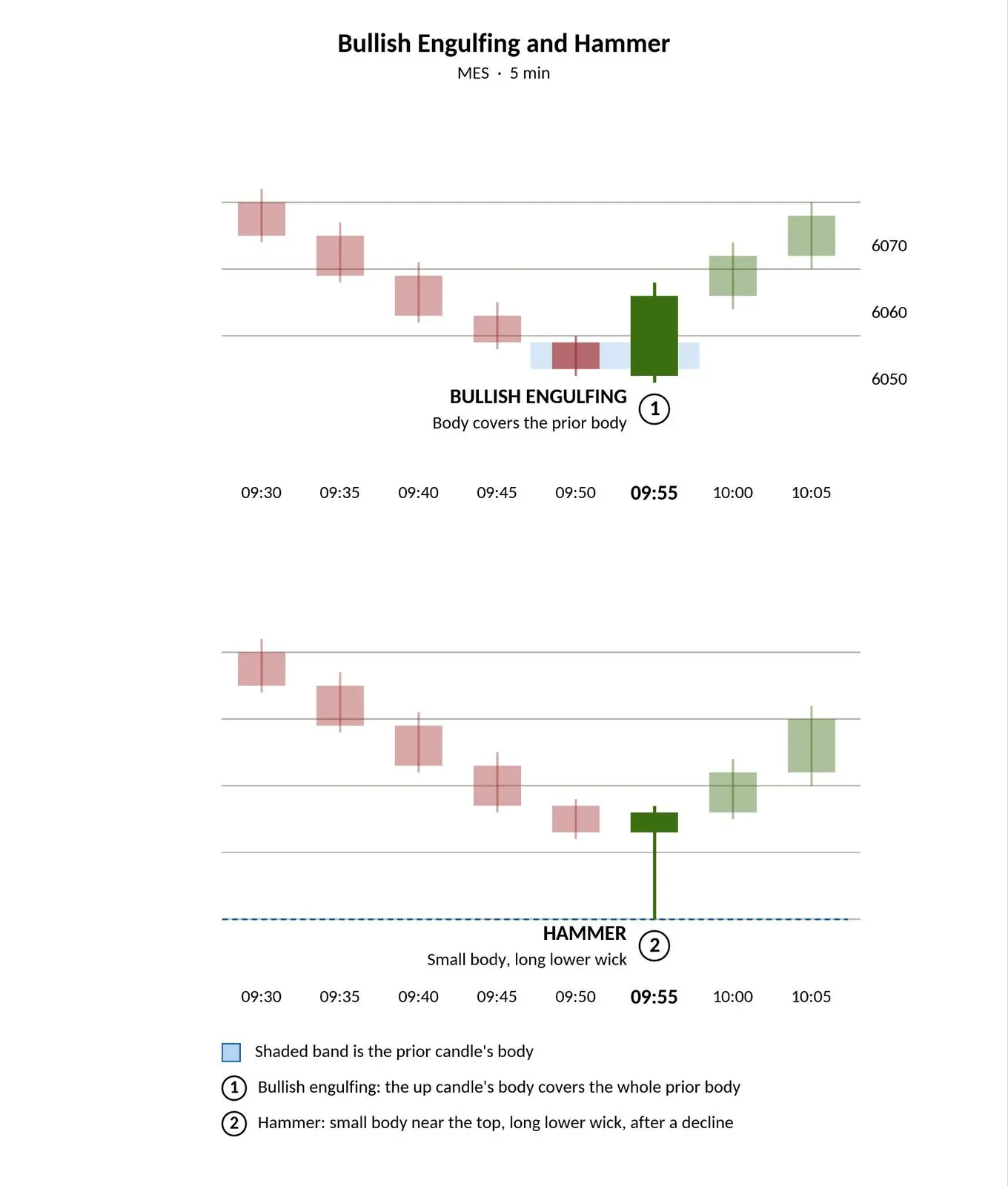 Bullish engulfing and hammer candles