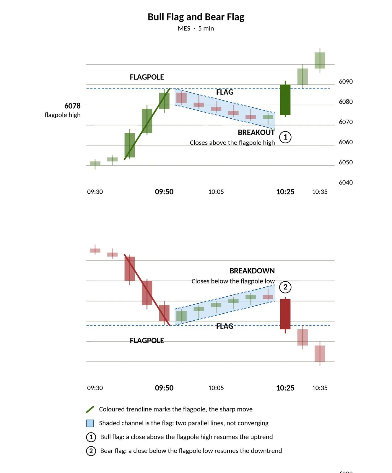 Bull flag and bear flag after a strong move