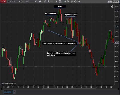 head and shoulders chart of crude oil