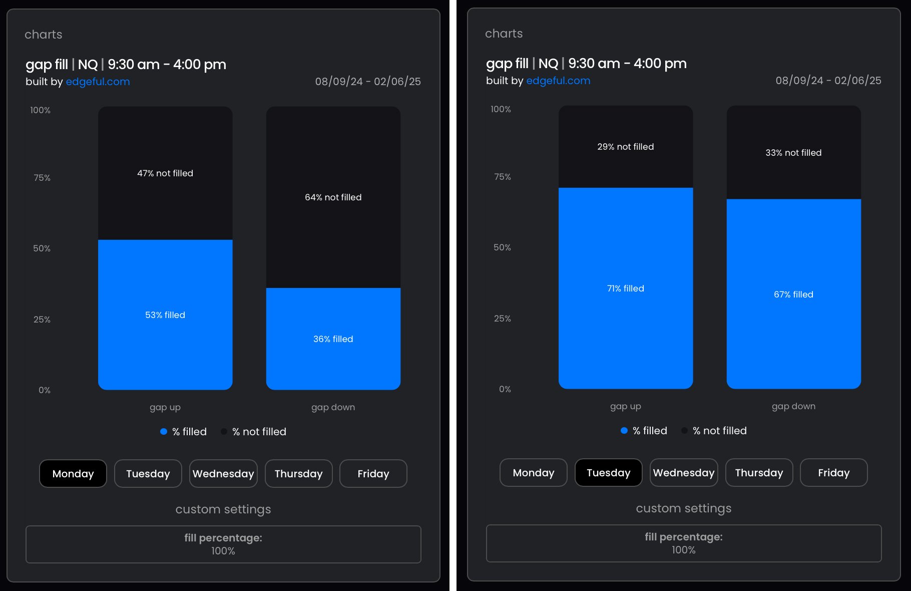 Gap fill report, by weekday, with a focus on Mondays and Tuesdays only for NQ, New York session