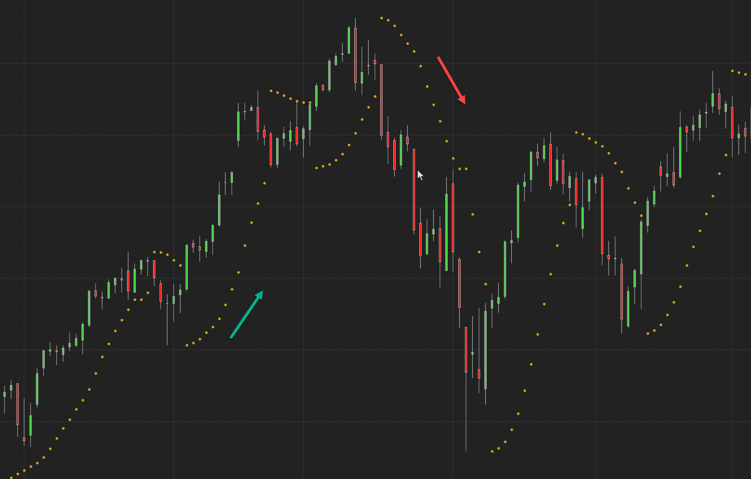 Parabolic SAR on a daily chart of Nasdaq futures