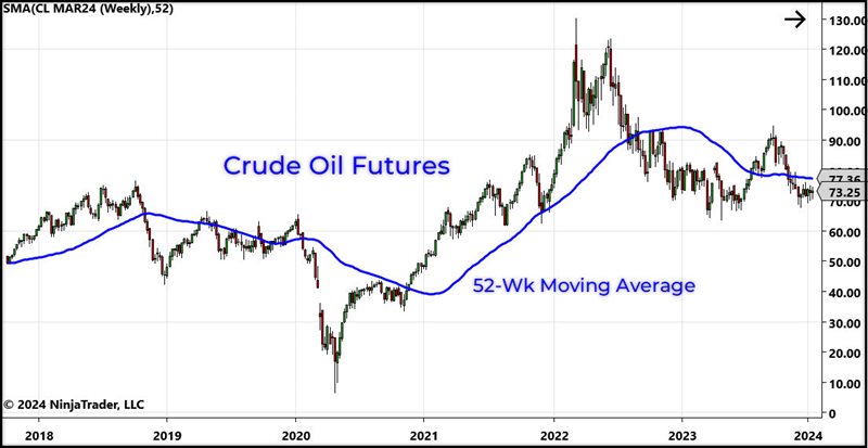 Crude oil 52-week
