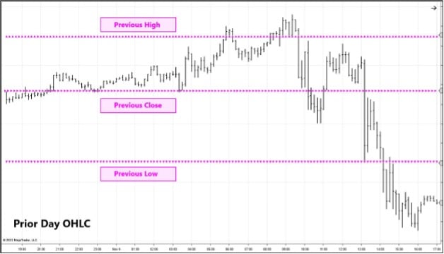 OHLC indicator