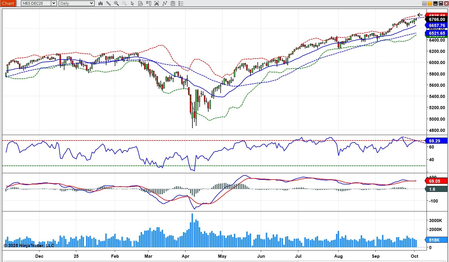 Daily chart with trend, momentum, volume, and volatility indicators