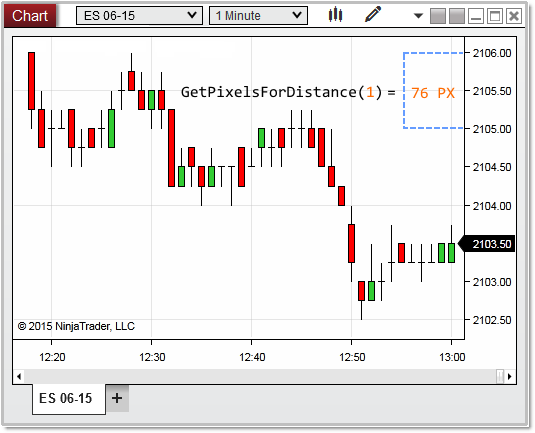 GetPixelsForDistance