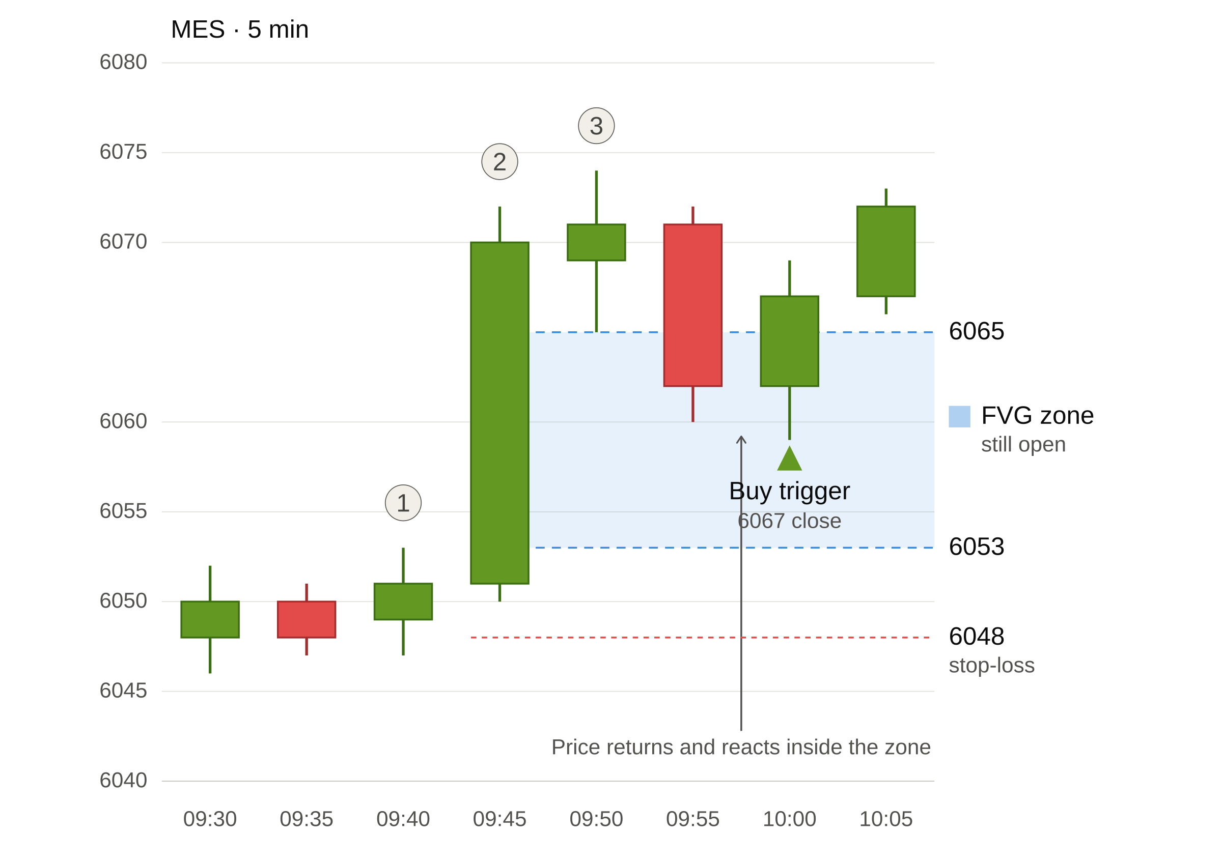 Bullish fair value gap on a hypothetical MES 5-minute chart, showing the shaded zone between the reference high and the displacement candle's low, with entry and stop levels marked