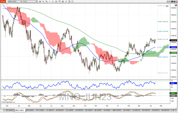 Micro-NASDAQ-100-Future-Daily-Chart_4-17-23.png