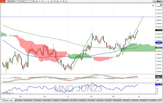 Micro-NASDAQ-100-Futures-Daily-Chart_4-3-23.jpg