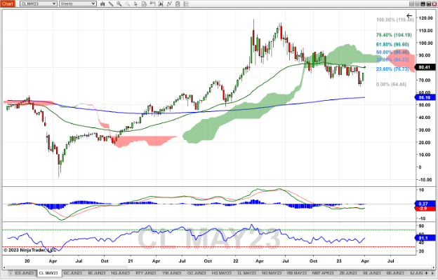 Crude-Oil-Future-Weekly-Chart_4-10-23.png