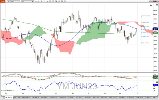 E-Mini-Dow-Jones-Futures-Daily-Chart_4-3-23.jpg