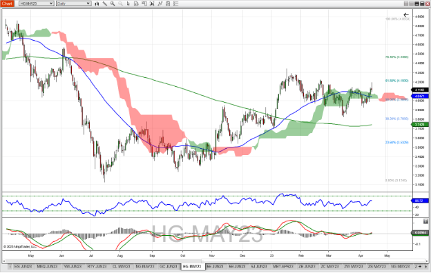 May-Copper-Future-Daily-Chart_4-17-23.png