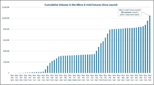 Micro E-Mini S&P 500 futures