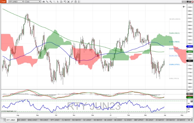 E-Mini-Russell-2000-Future-Daily-Chart_4-3-23.jpg