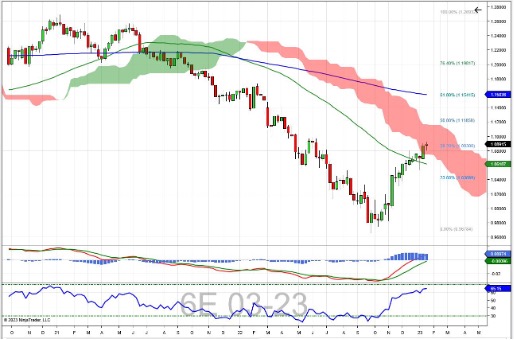 Euro-FX-Future-Weekly-Chart-week-of-1-23.jpg