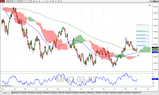 Micro-NASDAQ-100-Future_3-6-23.png